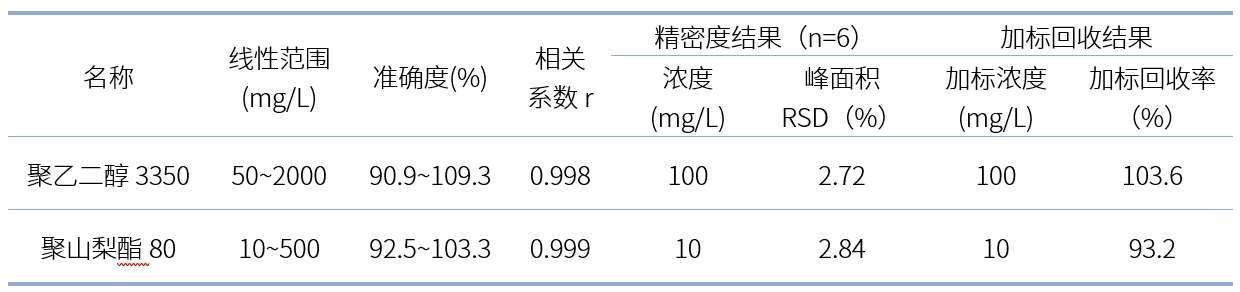 方法學